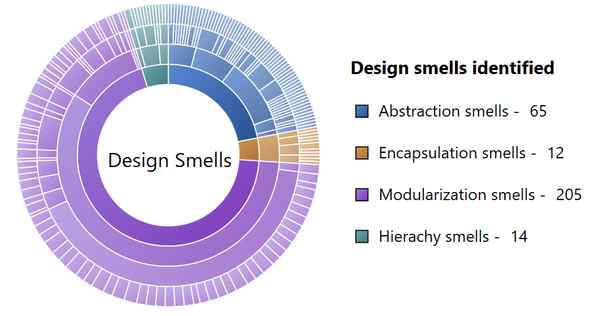 design smell